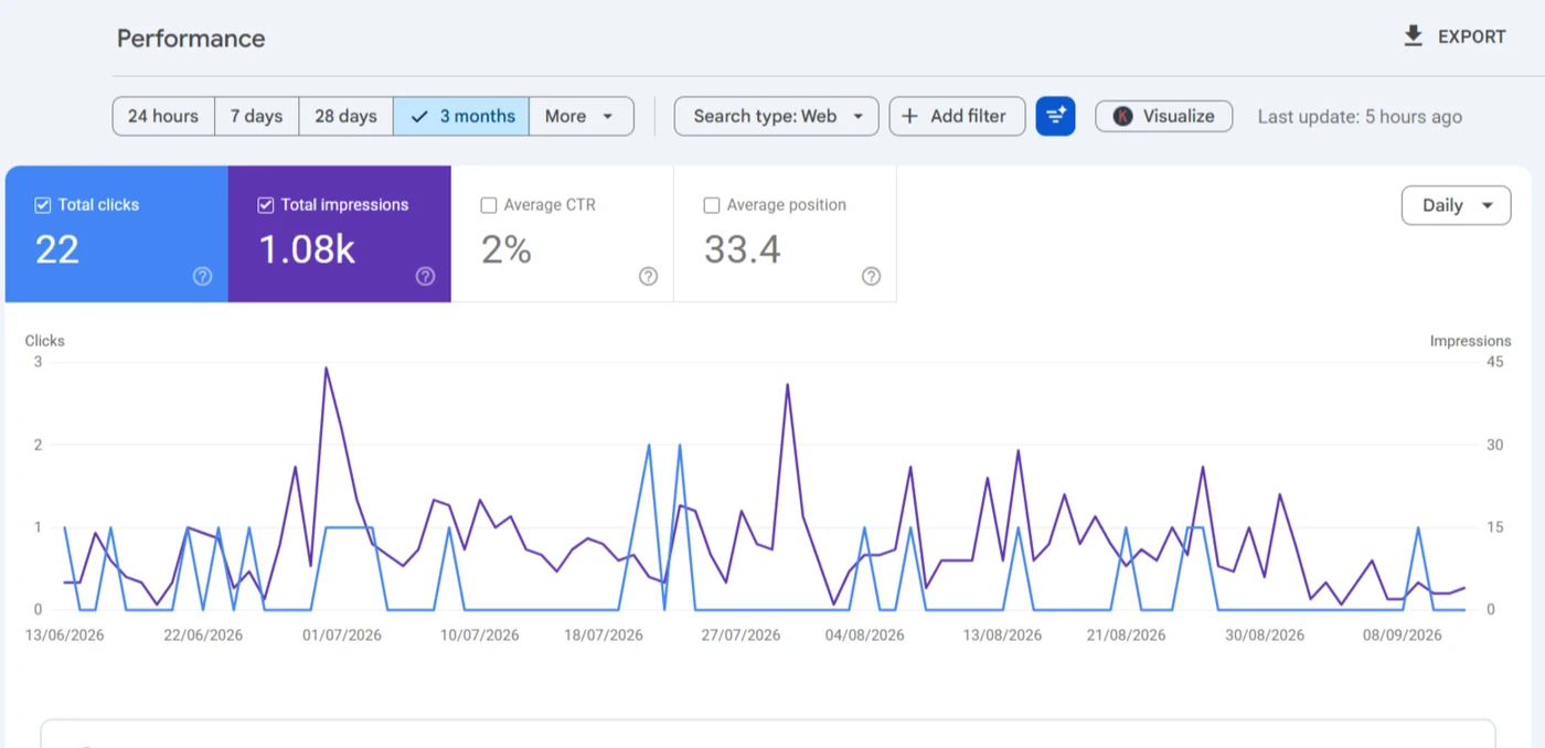 Search Console for archandhandle.com, three months: 22 clicks from 1.08K impressions, position 33.4