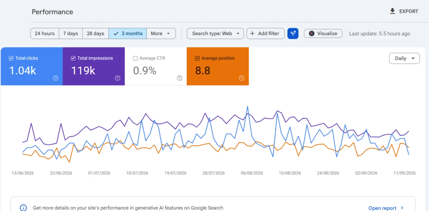 Search Console for arecahomes.com, three months: 1.04K clicks, 119K impressions, position 8.8