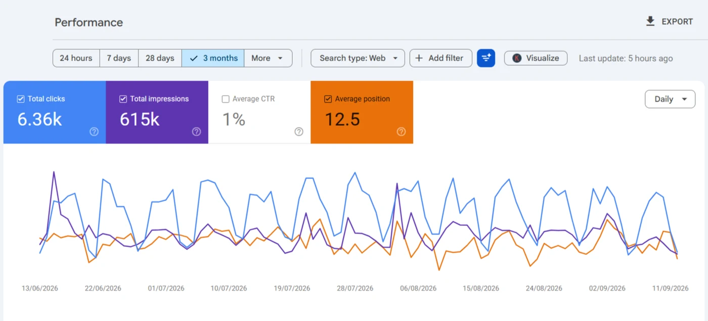 Search Console for brightpathwaysaba.com, three months: 6.36K clicks, 615K impressions, pos. 12.5