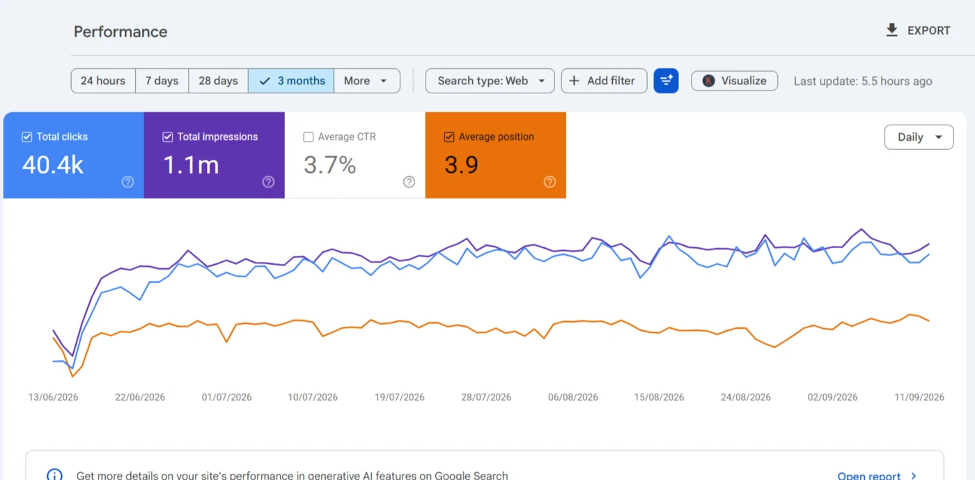 Search Console for gkjewelers.pk, three months: 40.4K clicks, 1.1M impressions, a mid June dip
